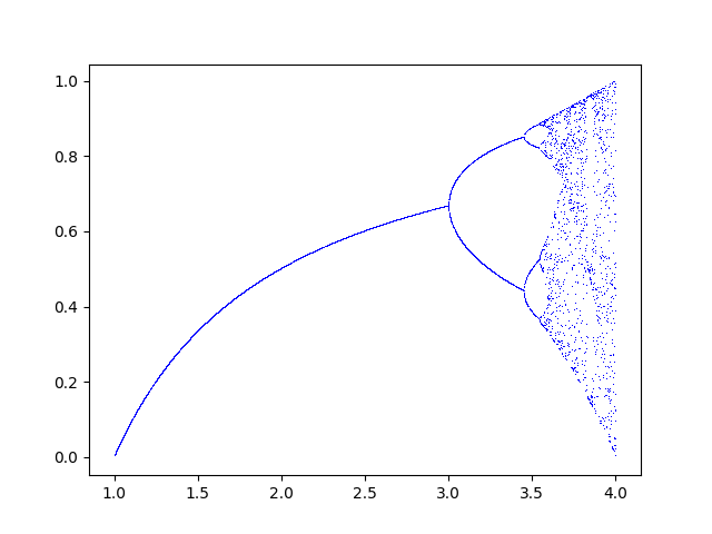 plot bifurcation