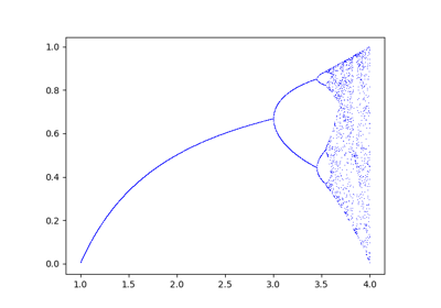 The bifurcation diagram