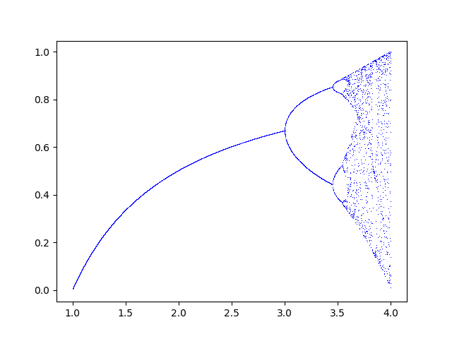 ../_images/sphx_glr_plot_bifurcation_001.png