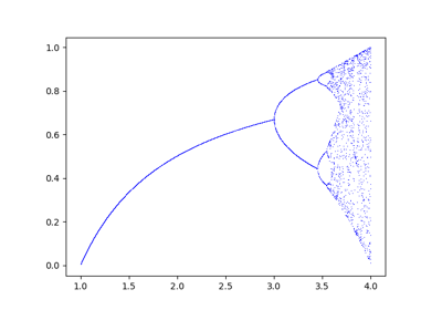 ../_images/sphx_glr_plot_bifurcation_thumb.png